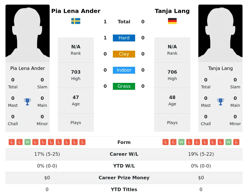Ander Lang H2h Summary Stats 1st June 2024