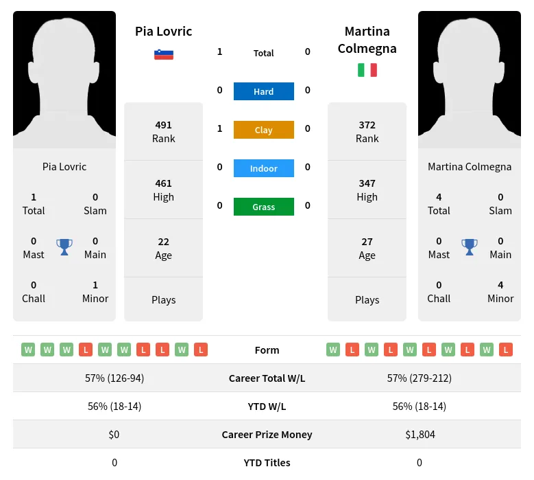 Lovric Colmegna H2h Summary Stats 17th April 2024