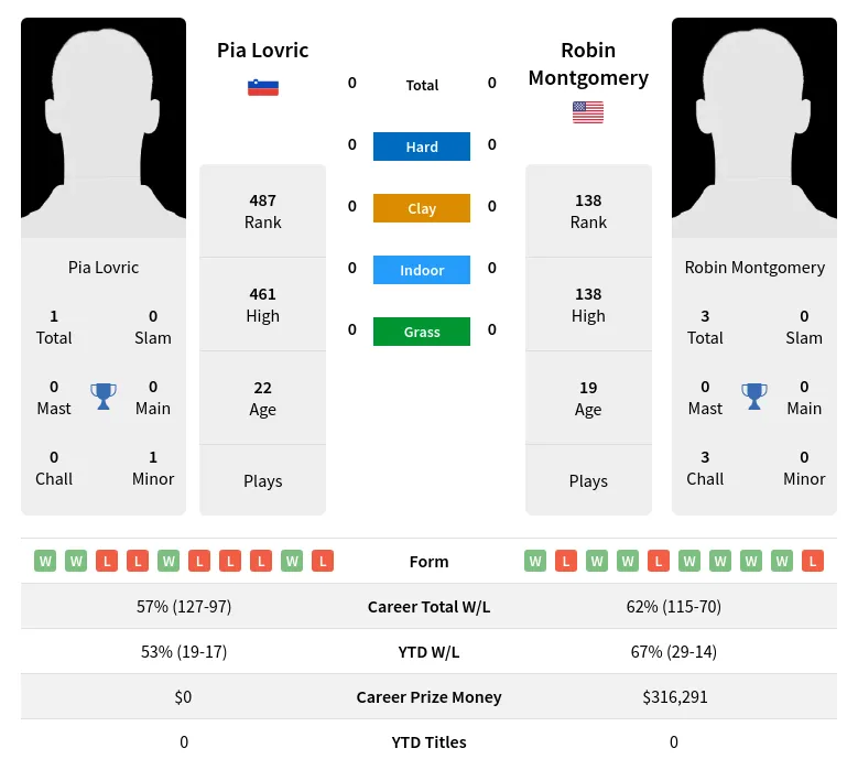 Lovric Montgomery H2h Summary Stats 24th April 2024