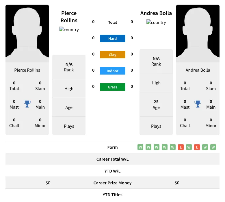 Rollins Bolla H2h Summary Stats 24th April 2024