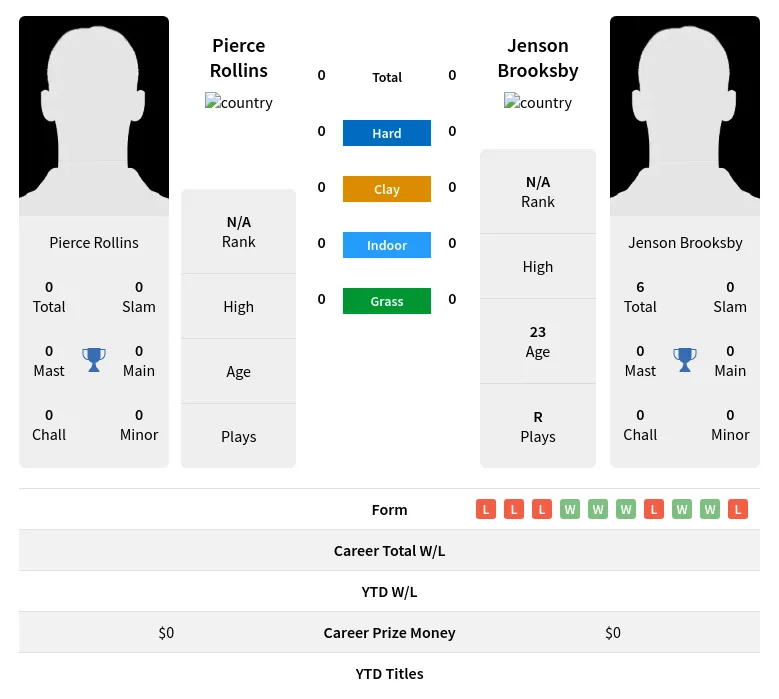 Rollins Brooksby H2h Summary Stats 23rd April 2024