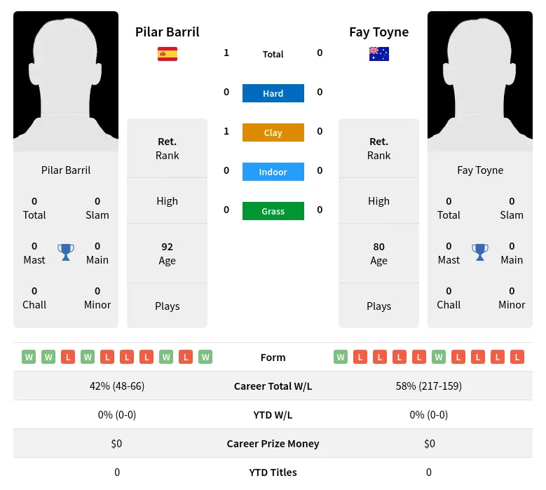 Barril Toyne H2h Summary Stats 3rd July 2024