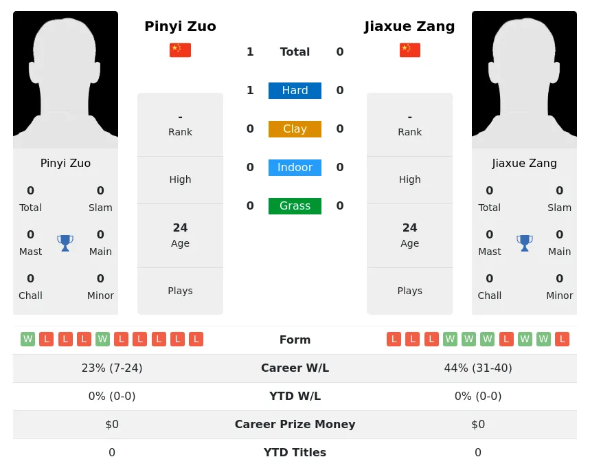Zuo Zang H2h Summary Stats 3rd July 2024
