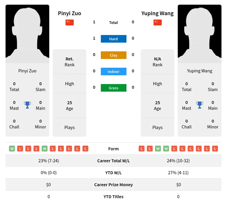 Zuo Wang H2h Summary Stats 28th March 2024