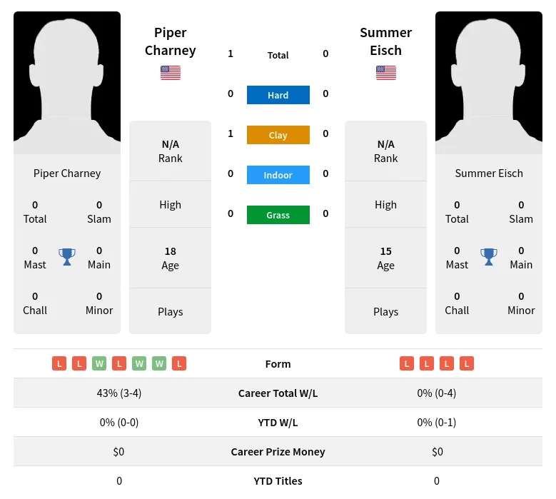 Charney Eisch H2h Summary Stats 26th June 2024