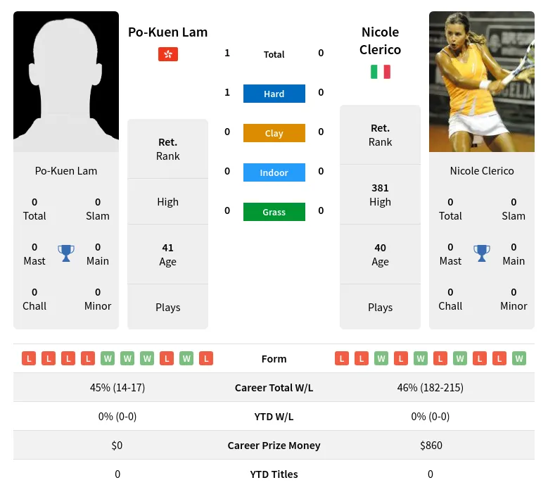Lam Clerico H2h Summary Stats 30th June 2024
