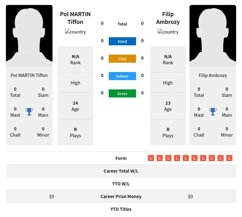 Tiffon Ambrozy H2h Summary Stats 24th April 2024