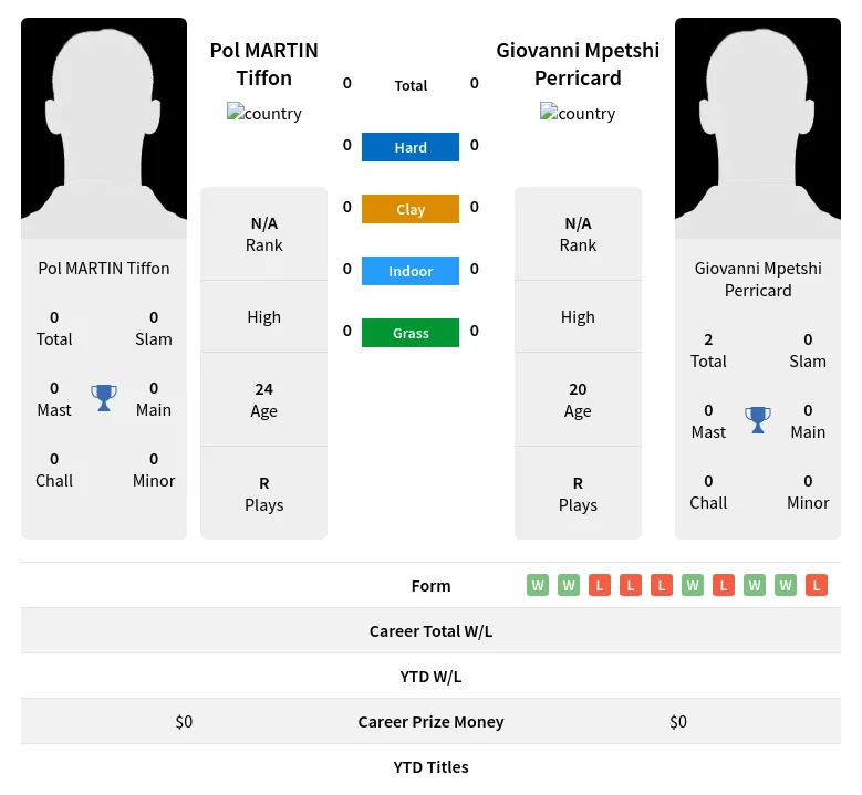 Tiffon Perricard H2h Summary Stats 19th April 2024