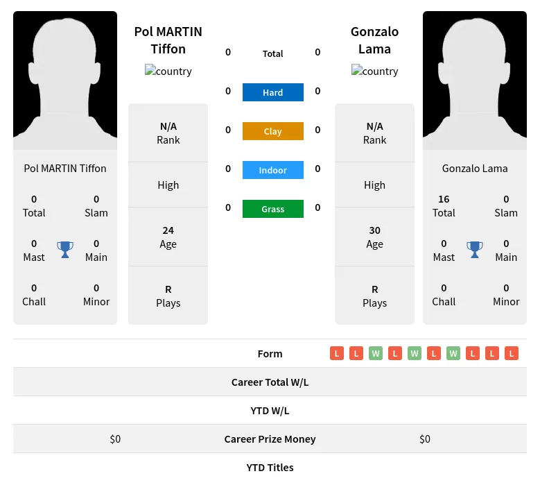 Tiffon Lama H2h Summary Stats 25th April 2024