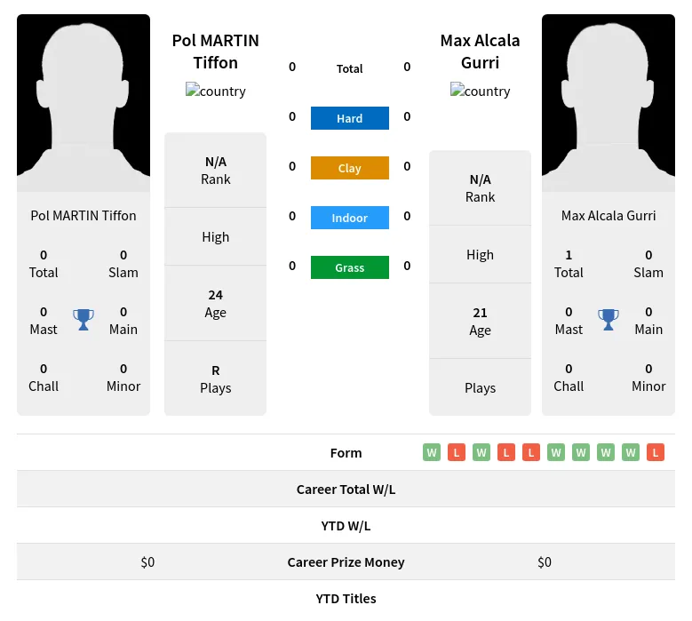 Tiffon Gurri H2h Summary Stats 23rd April 2024