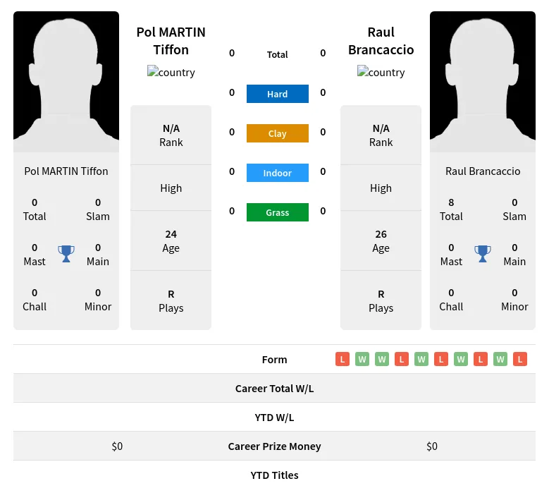 Tiffon Brancaccio H2h Summary Stats 19th April 2024