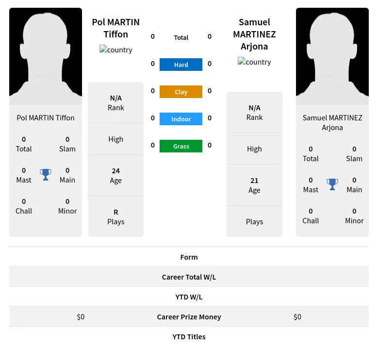 Tiffon Arjona H2h Summary Stats 19th April 2024