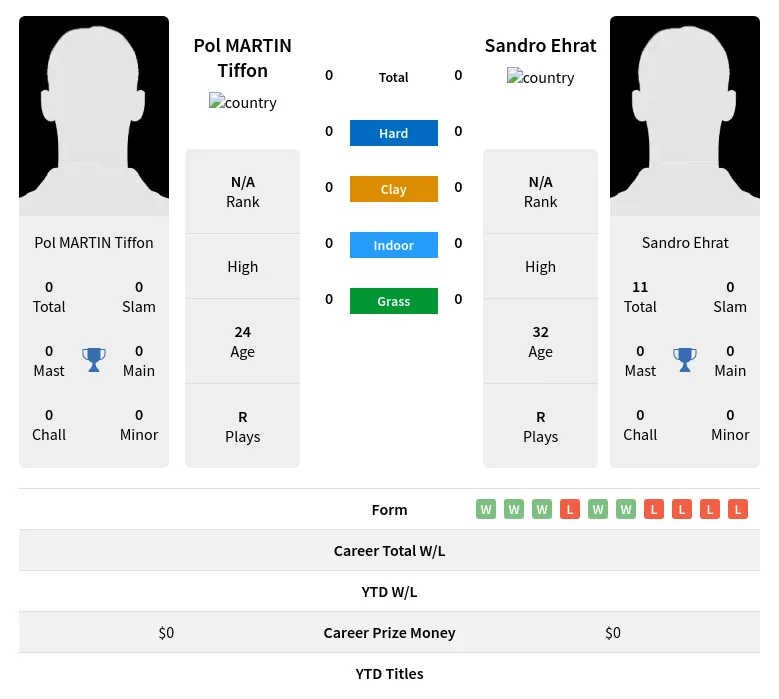 Tiffon Ehrat H2h Summary Stats 19th April 2024