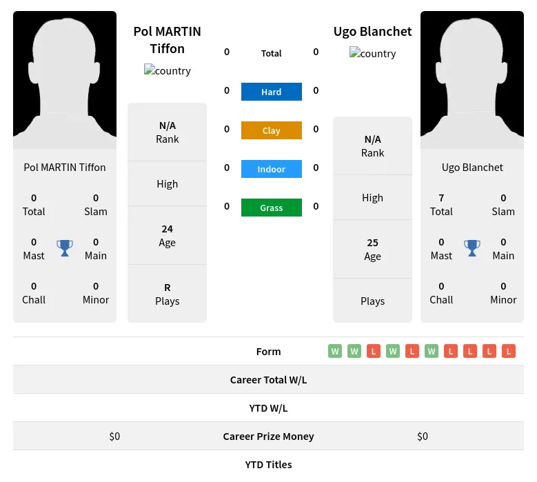 Tiffon Blanchet H2h Summary Stats 20th April 2024