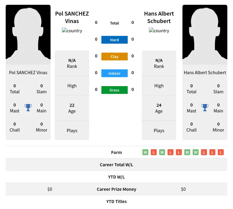 Vinas Schubert H2h Summary Stats 19th April 2024