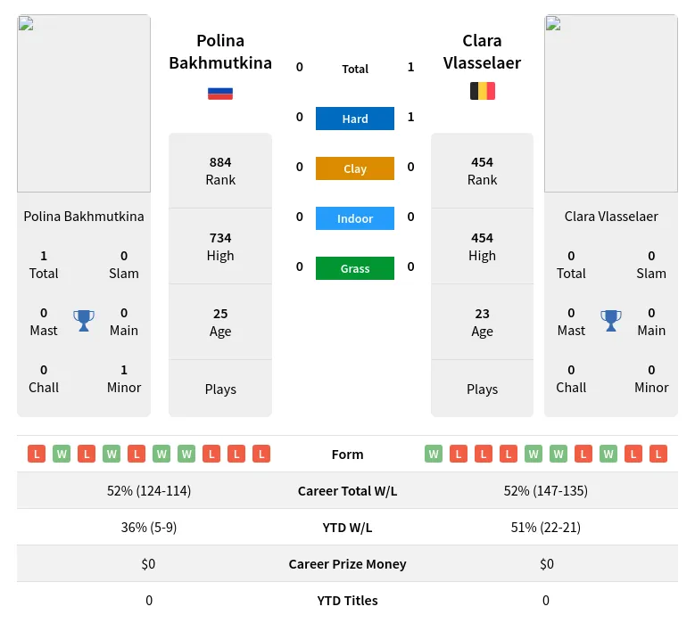 Vlasselaer Bakhmutkina H2h Summary Stats 23rd April 2024