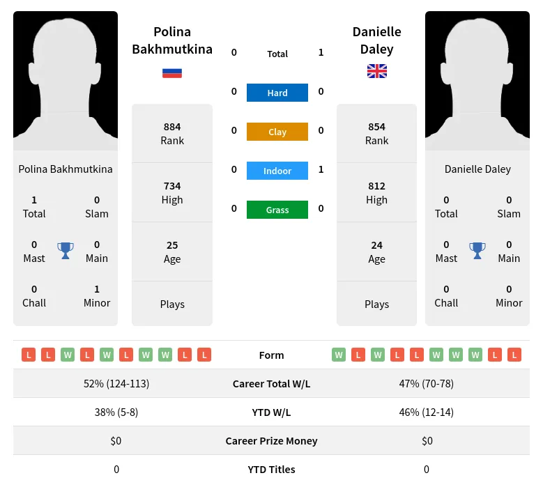 Daley Bakhmutkina H2h Summary Stats 19th April 2024