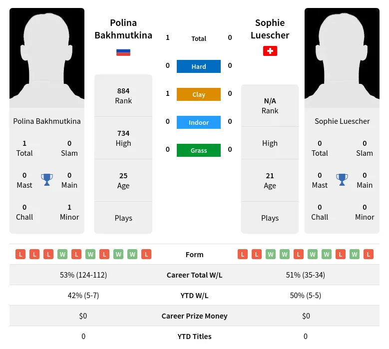 Bakhmutkina Luescher H2h Summary Stats 19th April 2024