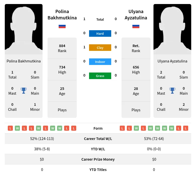 Bakhmutkina Ayzatulina H2h Summary Stats 23rd April 2024