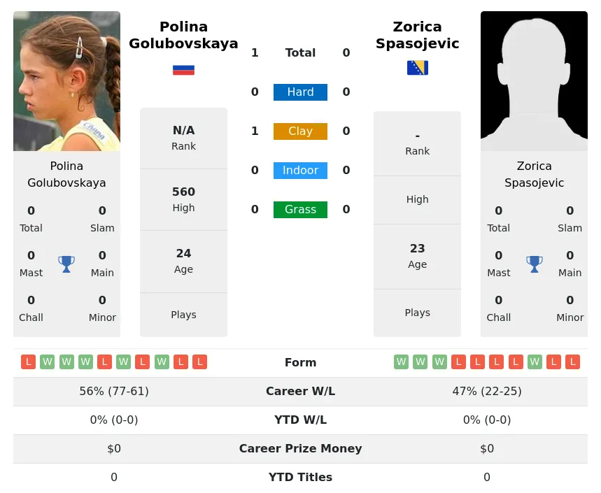 Golubovskaya Spasojevic H2h Summary Stats 28th June 2024