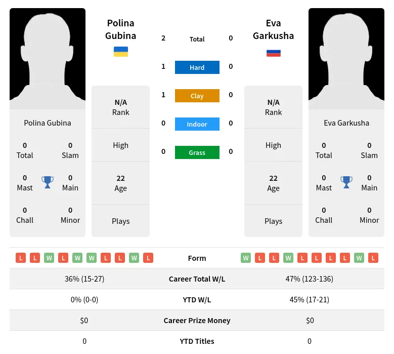 Garkusha Gubina H2h Summary Stats 19th April 2024