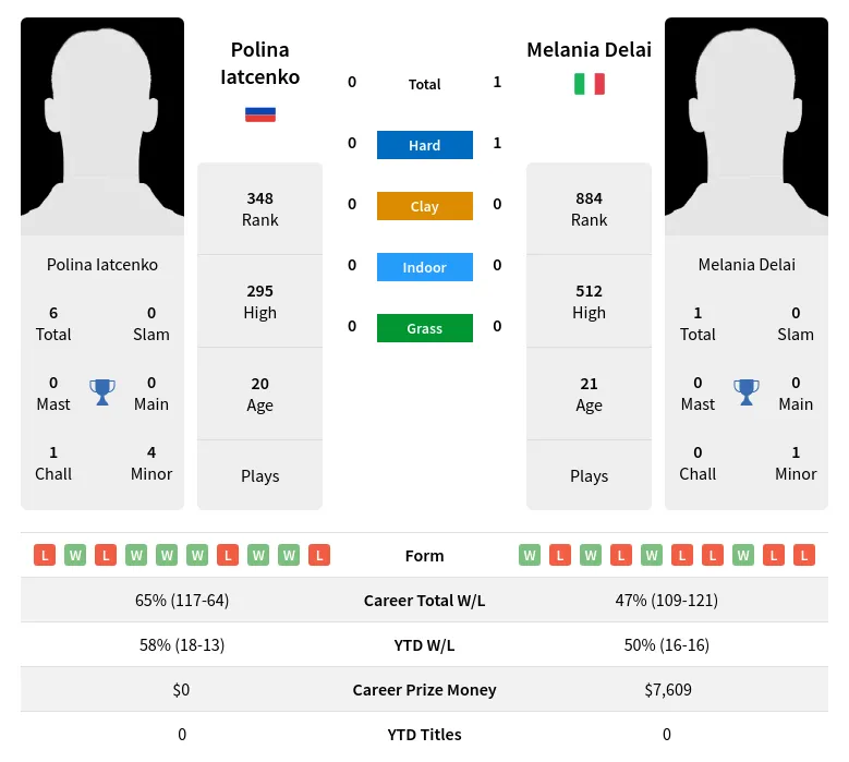 Delai Iatcenko H2h Summary Stats 19th April 2024