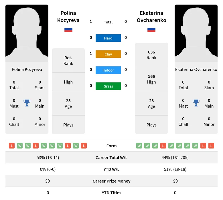 Ovcharenko Kozyreva H2h Summary Stats 18th April 2024