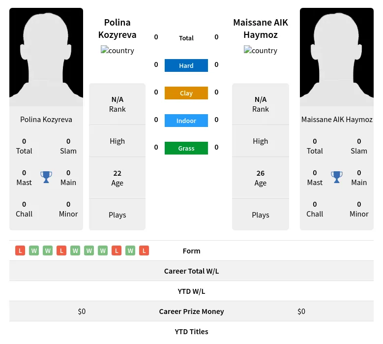 Kozyreva Haymoz H2h Summary Stats 19th April 2024