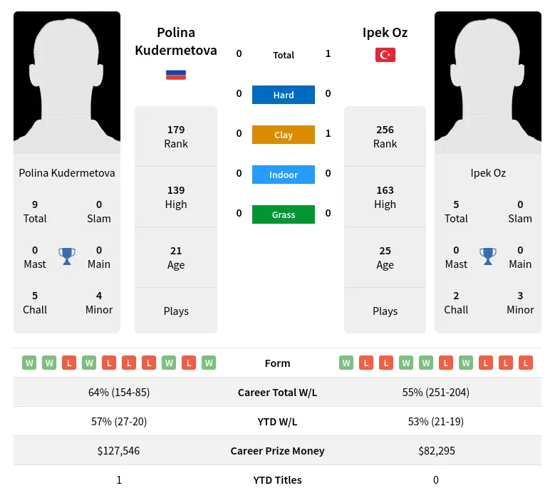 Kudermetova Oz H2h Summary Stats 20th April 2024