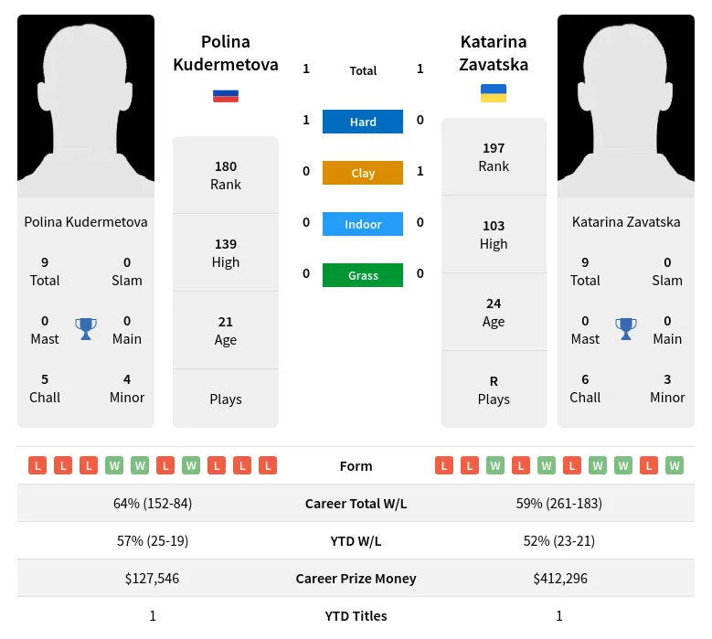 Zavatska Kudermetova H2h Summary Stats 30th June 2024