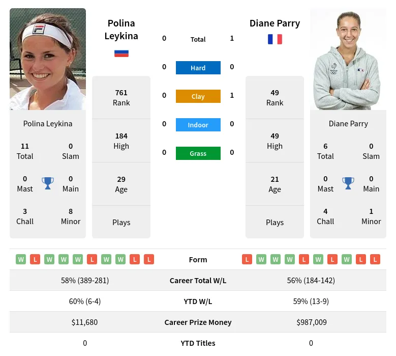 Leykina Parry H2h Summary Stats 24th April 2024
