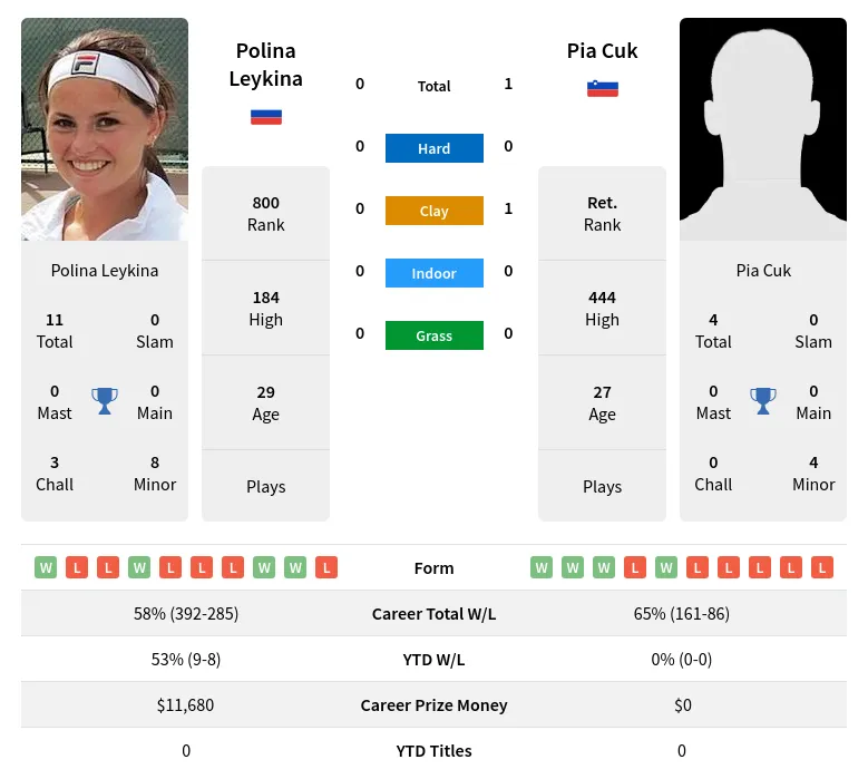 Leykina Cuk H2h Summary Stats 23rd April 2024