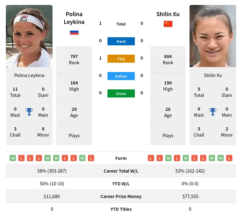 Leykina Xu H2h Summary Stats 19th April 2024