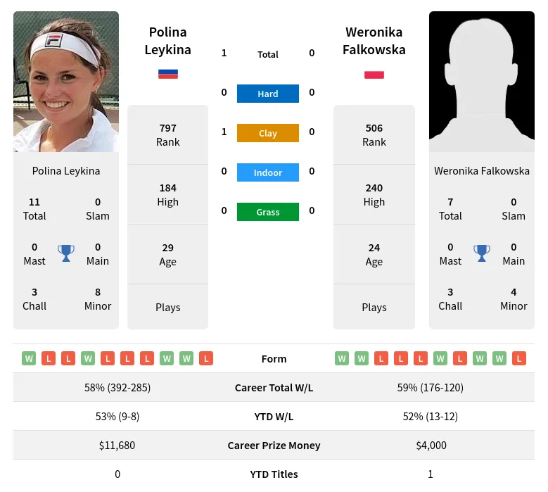 Leykina Falkowska H2h Summary Stats 18th April 2024