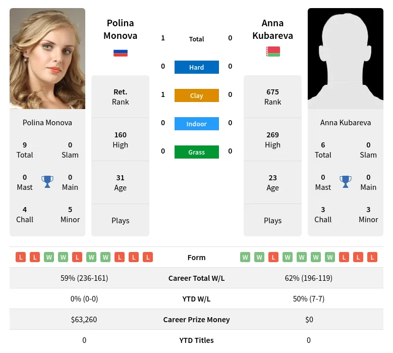 Monova Kubareva H2h Summary Stats 19th April 2024