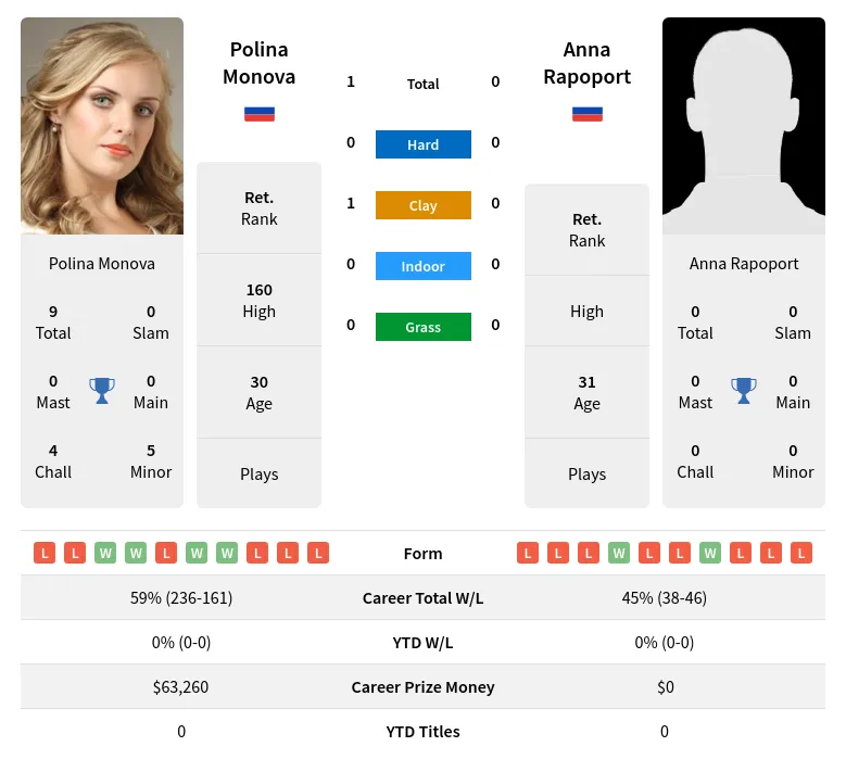 Monova Rapoport H2h Summary Stats 3rd July 2024