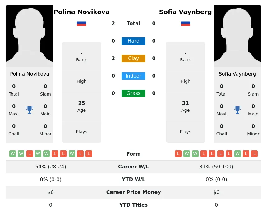 Novikova Vaynberg H2h Summary Stats 3rd July 2024