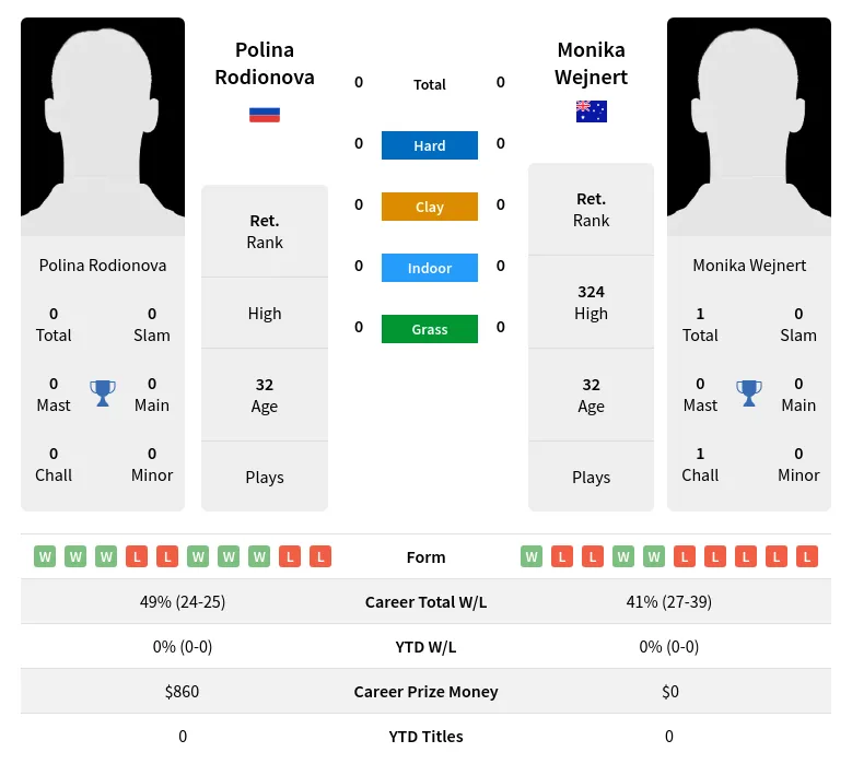 Rodionova Wejnert H2h Summary Stats 1st July 2024