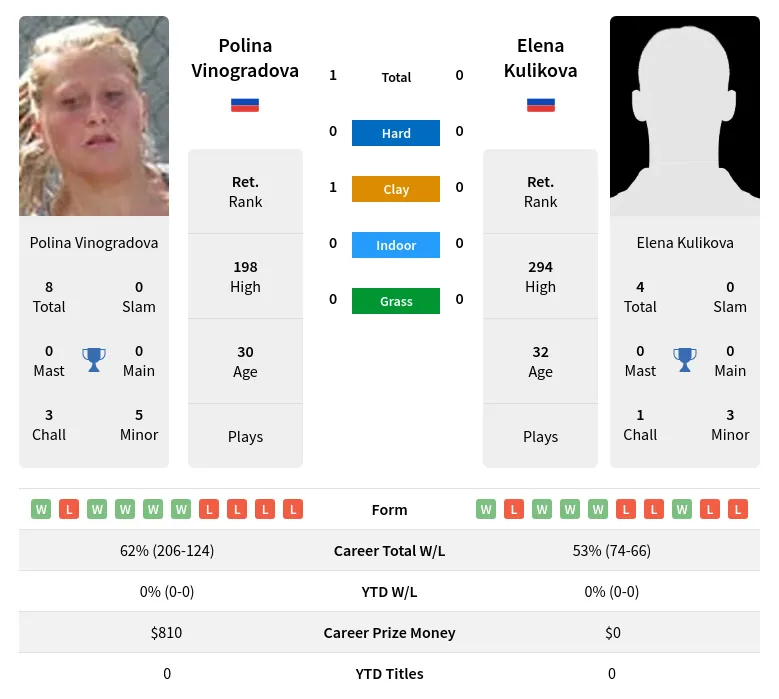 Vinogradova Kulikova H2h Summary Stats 28th June 2024