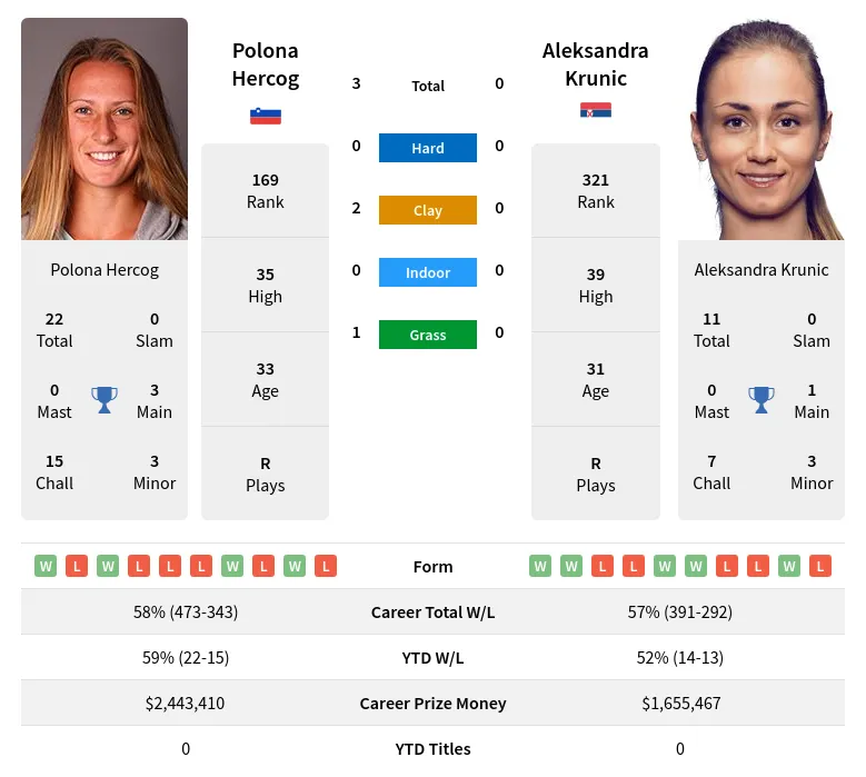 Hercog Krunic H2h Summary Stats 19th April 2024