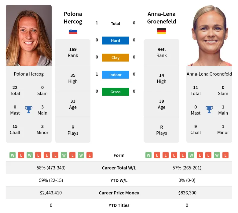 Hercog Groenefeld H2h Summary Stats 20th April 2024