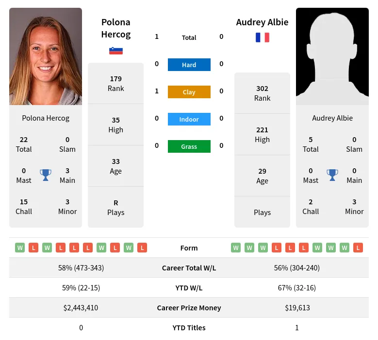 Albie Hercog H2h Summary Stats 29th March 2024