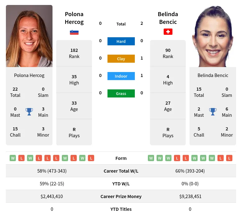 Bencic Hercog H2h Summary Stats 28th March 2024