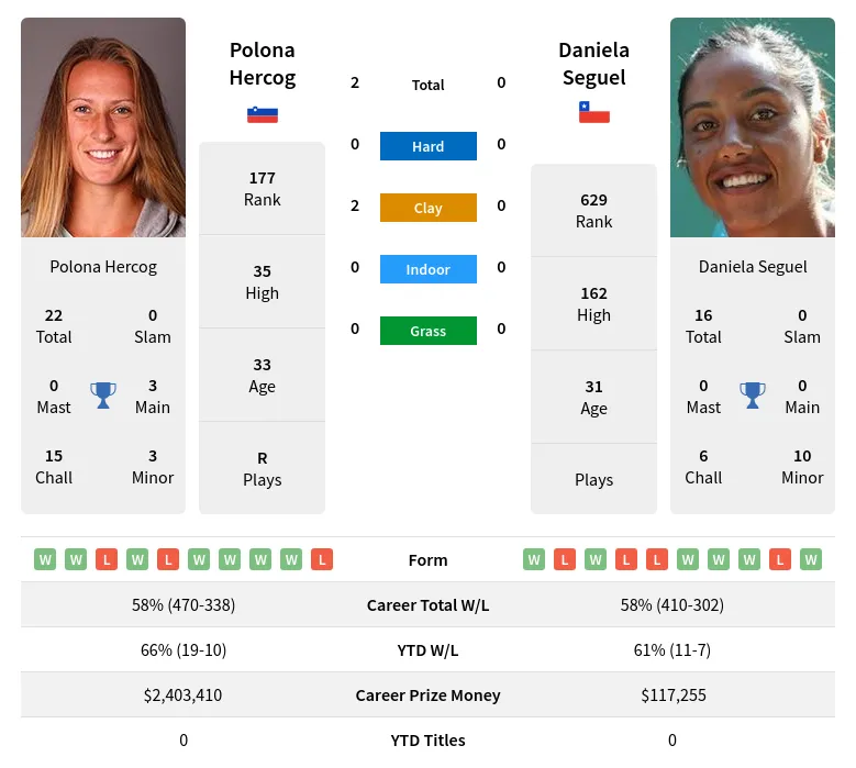 Hercog Seguel H2h Summary Stats 4th June 2024