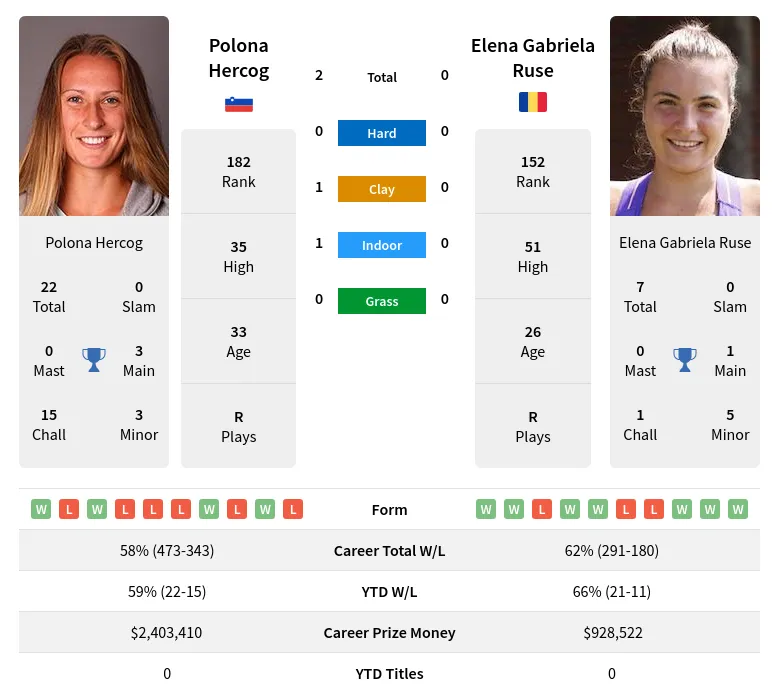 Hercog Ruse H2h Summary Stats 19th April 2024