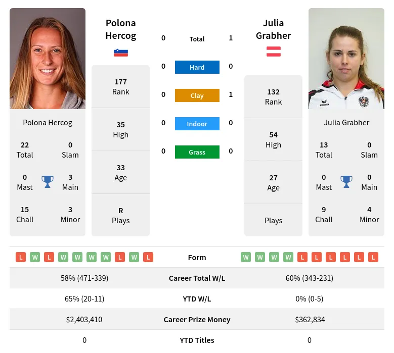 Hercog Grabher H2h Summary Stats 19th April 2024