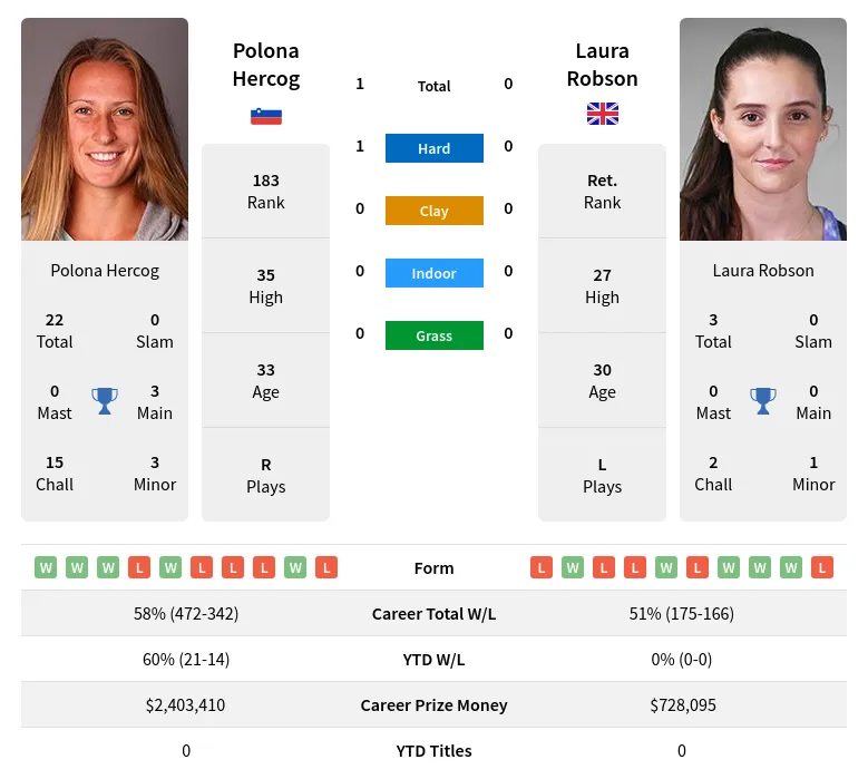 Hercog Robson H2h Summary Stats 21st June 2024