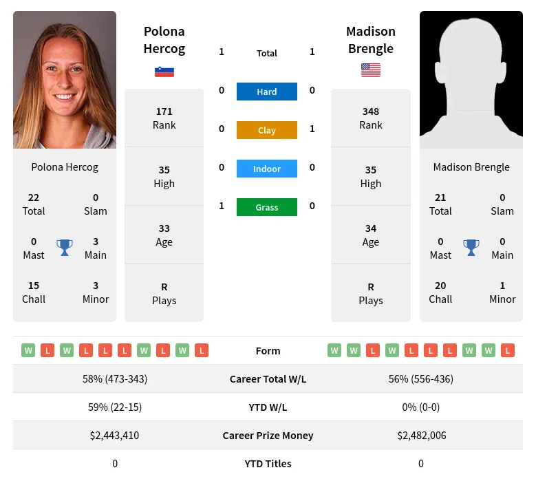 Hercog Brengle H2h Summary Stats 18th April 2024
