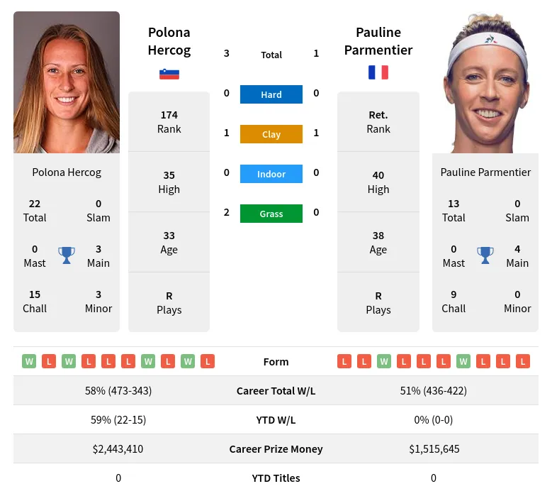 Hercog Parmentier H2h Summary Stats 23rd April 2024