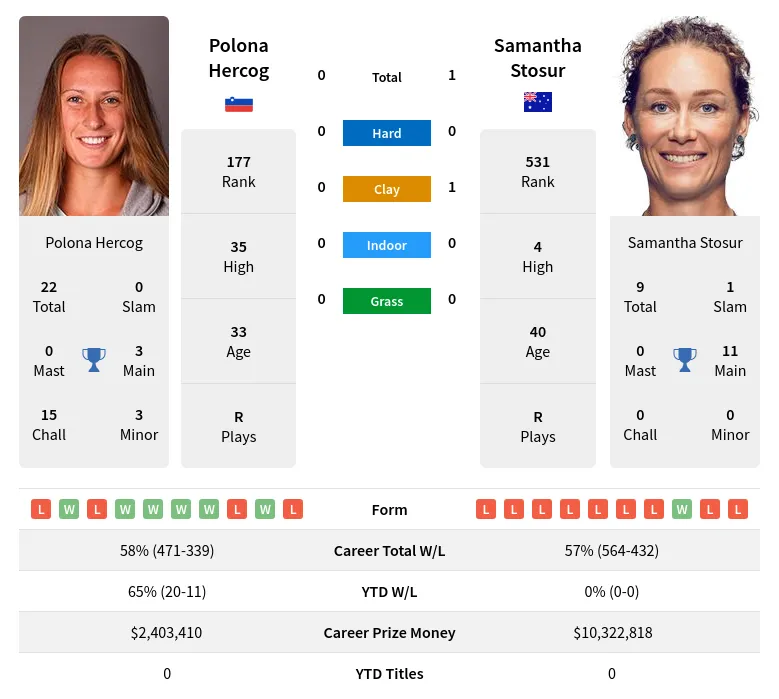 Stosur Hercog H2h Summary Stats 28th March 2024